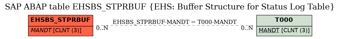 E-R Diagram for table EHSBS_STPRBUF (EHS: Buffer Structure for Status Log Table)