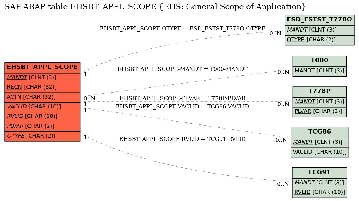 E-R Diagram for table EHSBT_APPL_SCOPE (EHS: General Scope of Application)