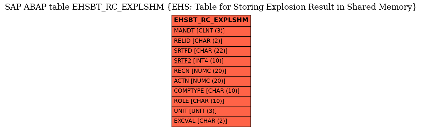 E-R Diagram for table EHSBT_RC_EXPLSHM (EHS: Table for Storing Explosion Result in Shared Memory)
