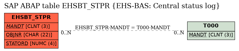 E-R Diagram for table EHSBT_STPR (EHS-BAS: Central status log)