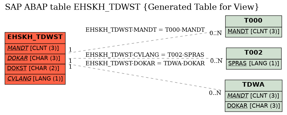 E-R Diagram for table EHSKH_TDWST (Generated Table for View)