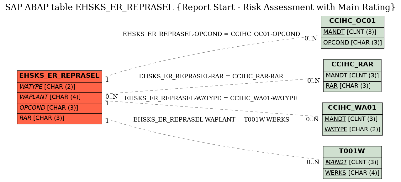 E-R Diagram for table EHSKS_ER_REPRASEL (Report Start - Risk Assessment with Main Rating)