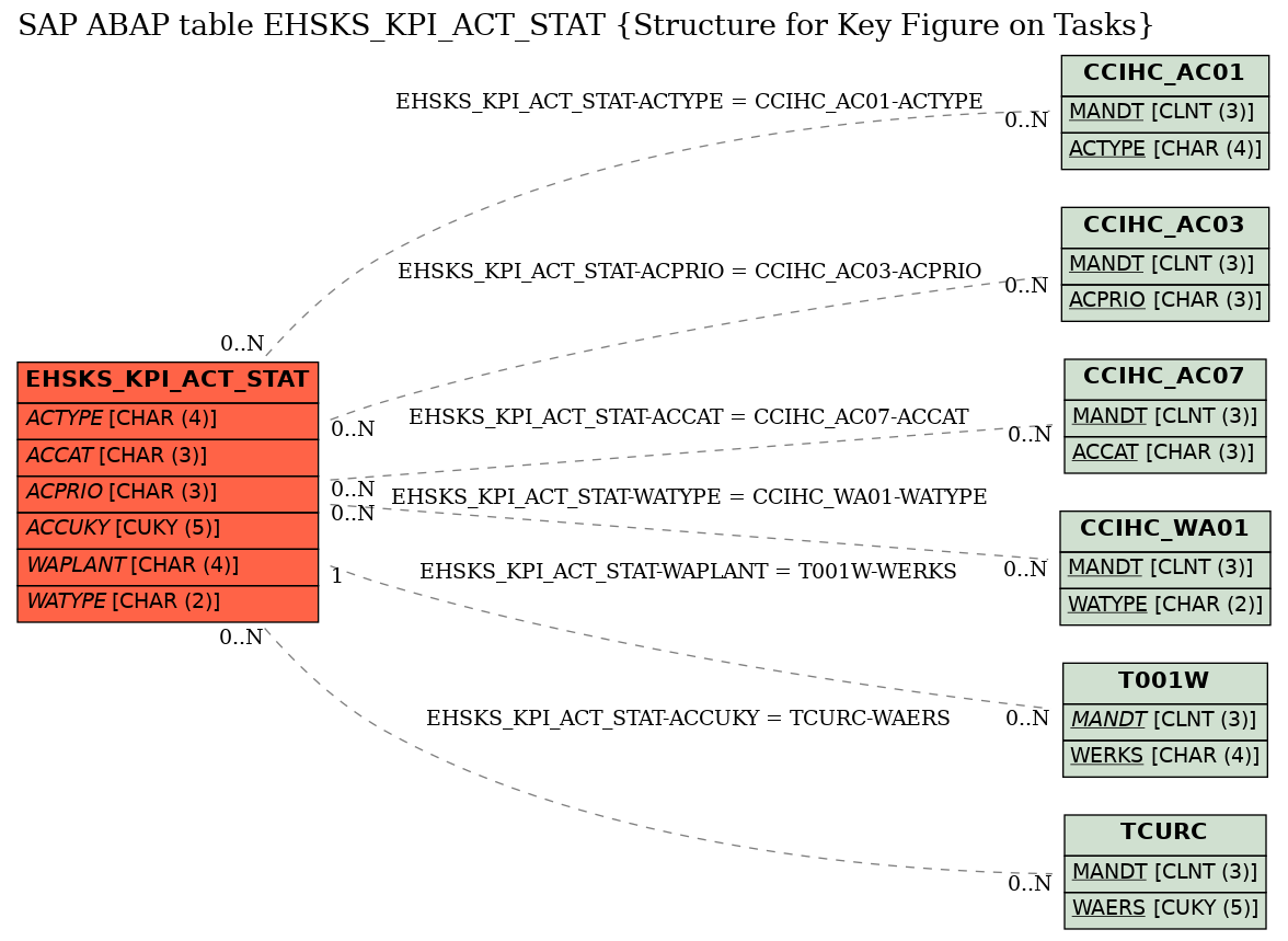 E-R Diagram for table EHSKS_KPI_ACT_STAT (Structure for Key Figure on Tasks)