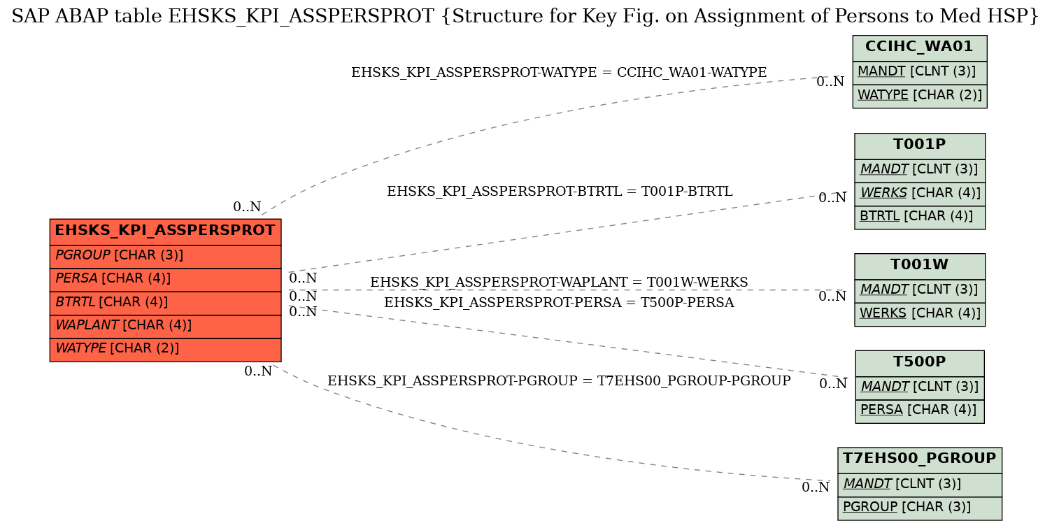 E-R Diagram for table EHSKS_KPI_ASSPERSPROT (Structure for Key Fig. on Assignment of Persons to Med HSP)