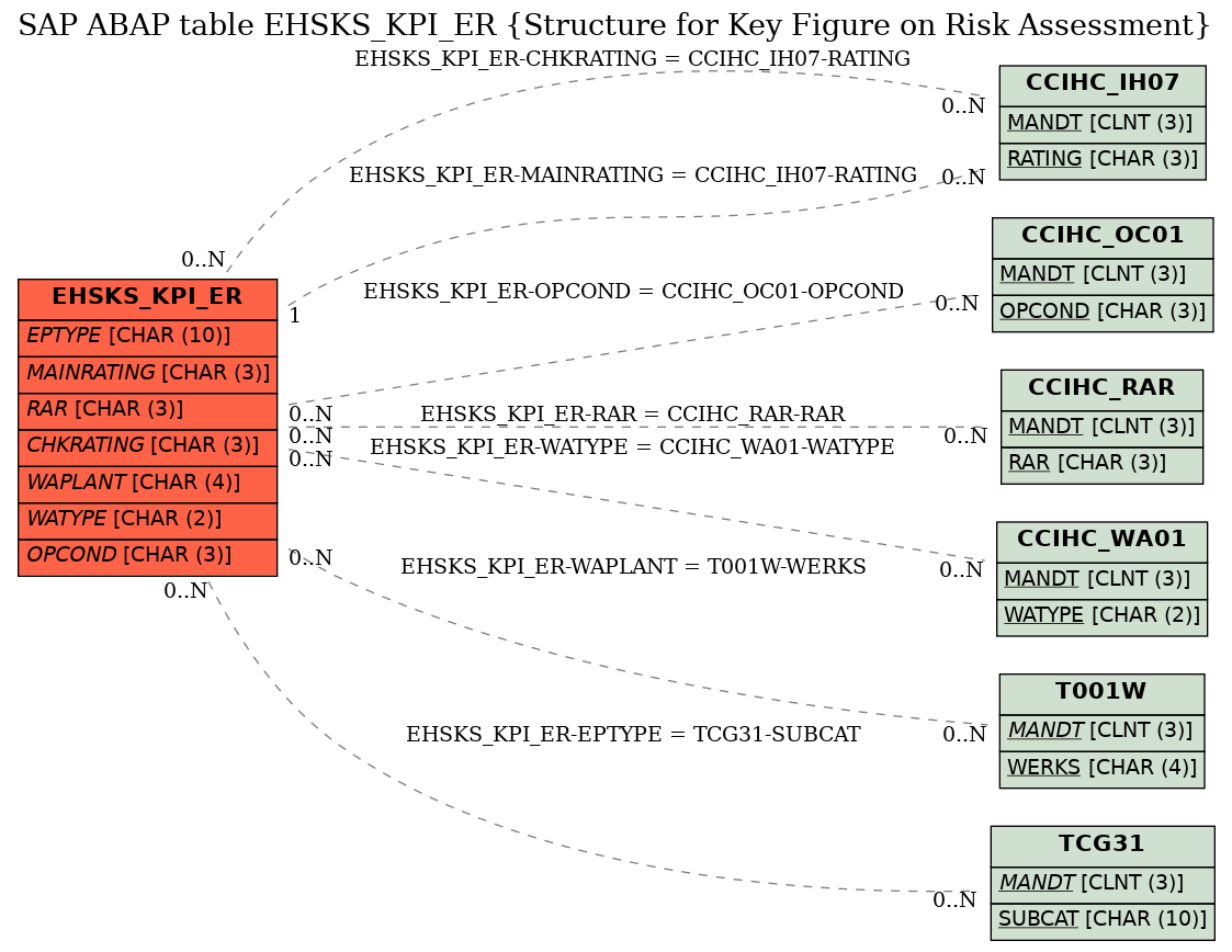 E-R Diagram for table EHSKS_KPI_ER (Structure for Key Figure on Risk Assessment)