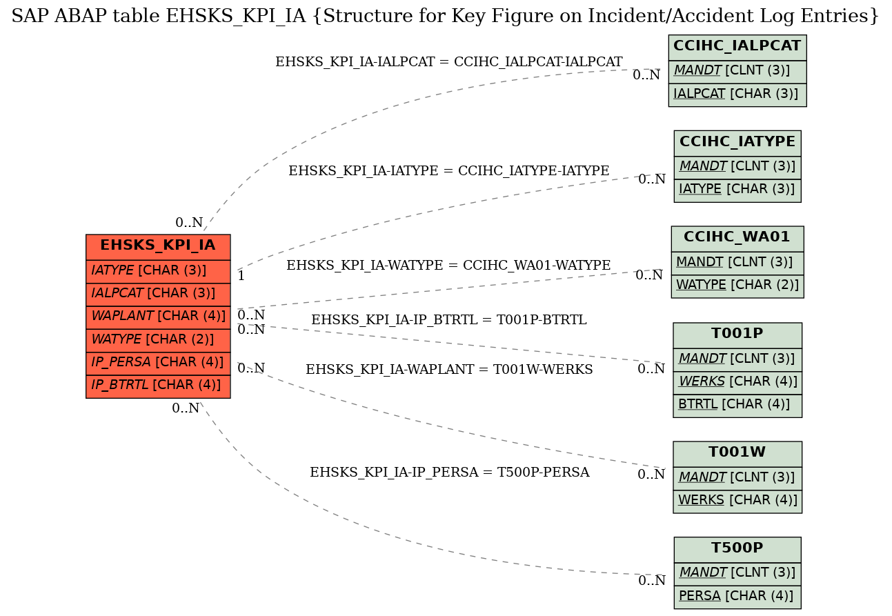 E-R Diagram for table EHSKS_KPI_IA (Structure for Key Figure on Incident/Accident Log Entries)