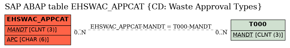 E-R Diagram for table EHSWAC_APPCAT (CD: Waste Approval Types)