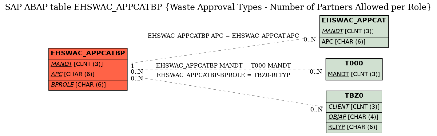 E-R Diagram for table EHSWAC_APPCATBP (Waste Approval Types - Number of Partners Allowed per Role)