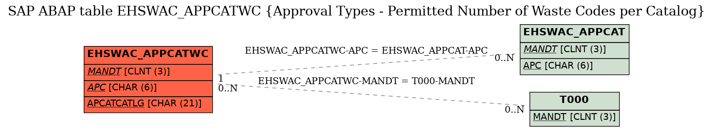 E-R Diagram for table EHSWAC_APPCATWC (Approval Types - Permitted Number of Waste Codes per Catalog)