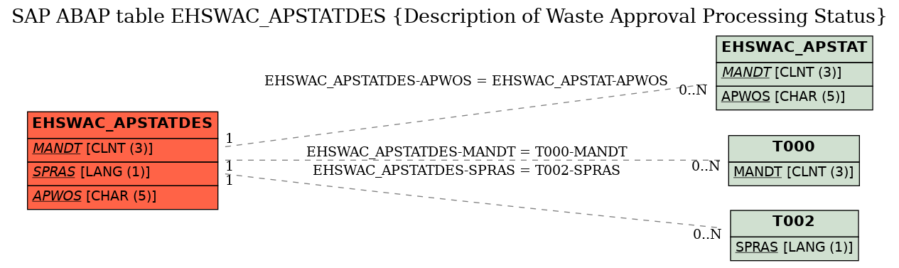 E-R Diagram for table EHSWAC_APSTATDES (Description of Waste Approval Processing Status)