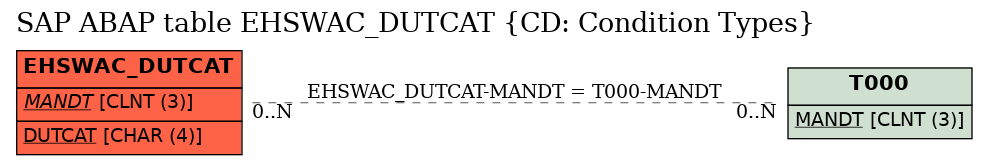 E-R Diagram for table EHSWAC_DUTCAT (CD: Condition Types)