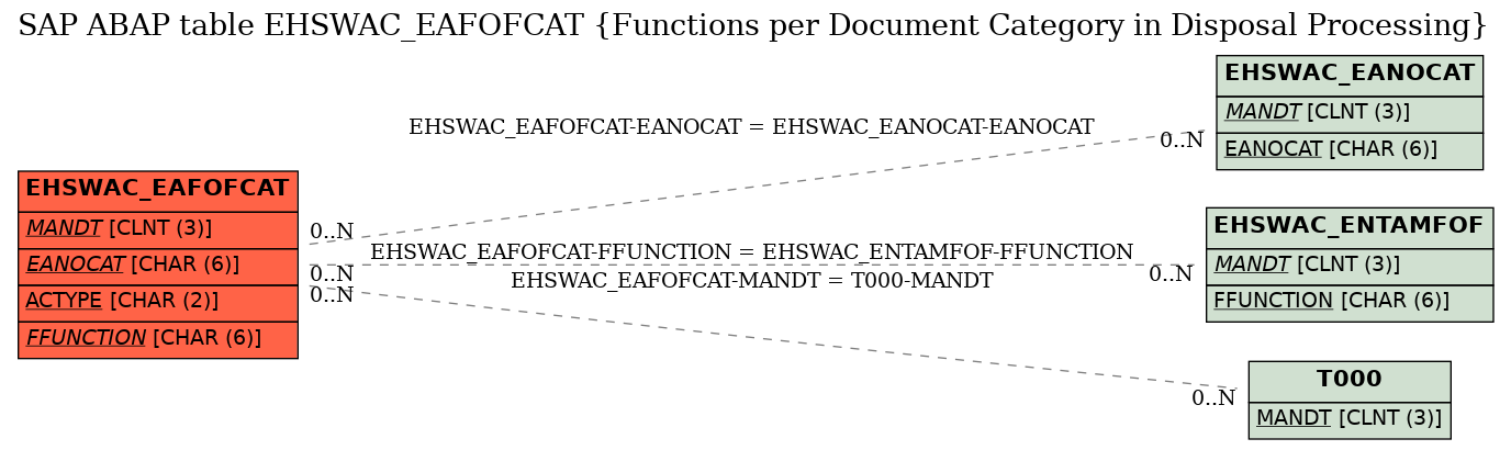 E-R Diagram for table EHSWAC_EAFOFCAT (Functions per Document Category in Disposal Processing)