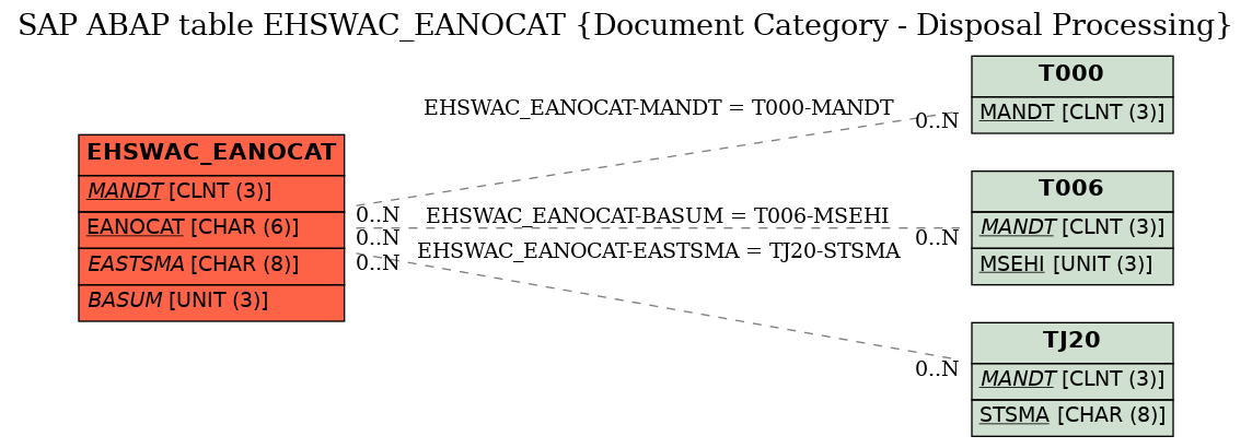 E-R Diagram for table EHSWAC_EANOCAT (Document Category - Disposal Processing)