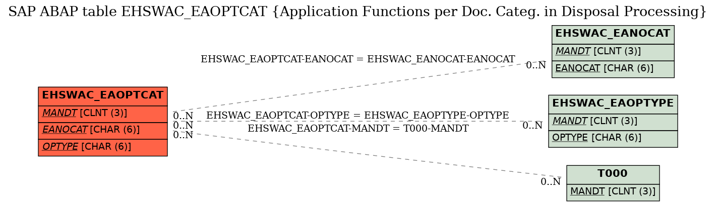 E-R Diagram for table EHSWAC_EAOPTCAT (Application Functions per Doc. Categ. in Disposal Processing)