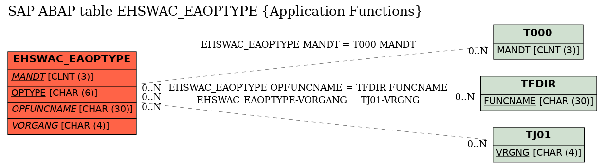 E-R Diagram for table EHSWAC_EAOPTYPE (Application Functions)