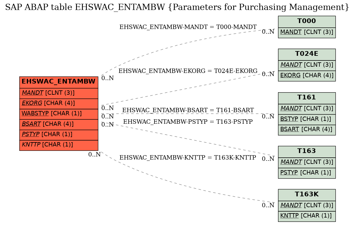 E-R Diagram for table EHSWAC_ENTAMBW (Parameters for Purchasing Management)