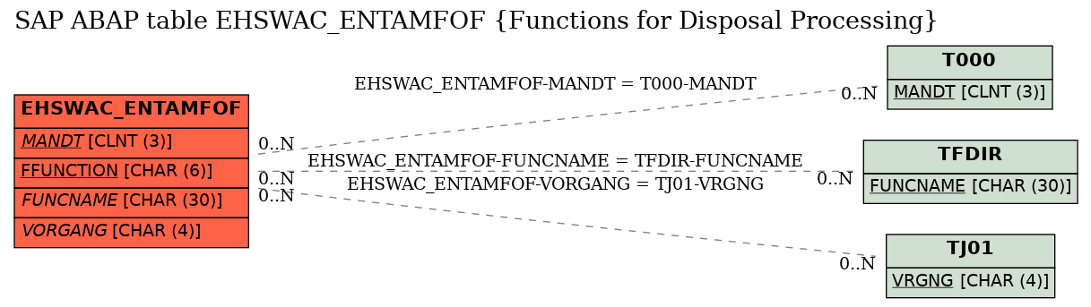 E-R Diagram for table EHSWAC_ENTAMFOF (Functions for Disposal Processing)