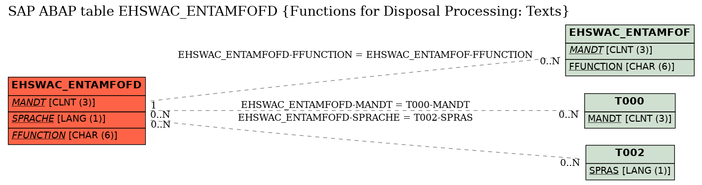 E-R Diagram for table EHSWAC_ENTAMFOFD (Functions for Disposal Processing: Texts)