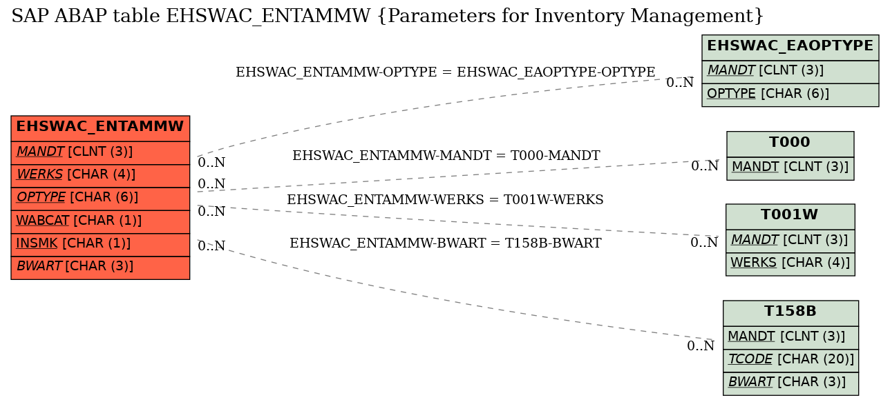 E-R Diagram for table EHSWAC_ENTAMMW (Parameters for Inventory Management)