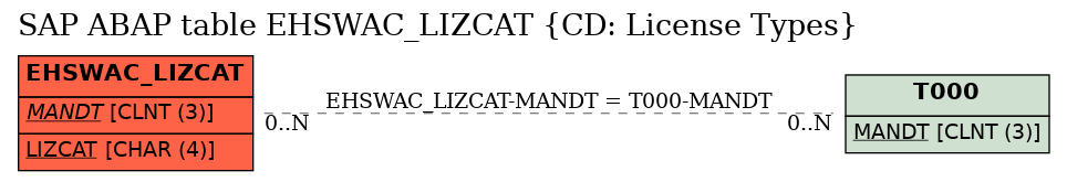 E-R Diagram for table EHSWAC_LIZCAT (CD: License Types)