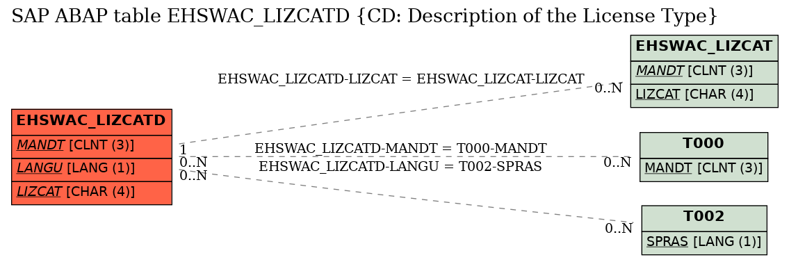 E-R Diagram for table EHSWAC_LIZCATD (CD: Description of the License Type)