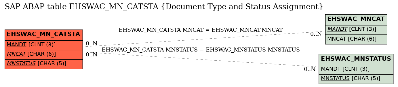 E-R Diagram for table EHSWAC_MN_CATSTA (Document Type and Status Assignment)