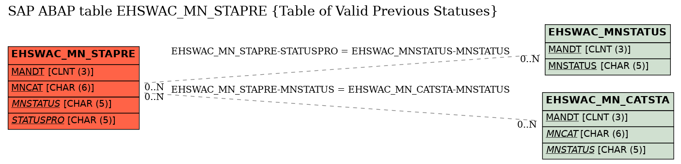 E-R Diagram for table EHSWAC_MN_STAPRE (Table of Valid Previous Statuses)