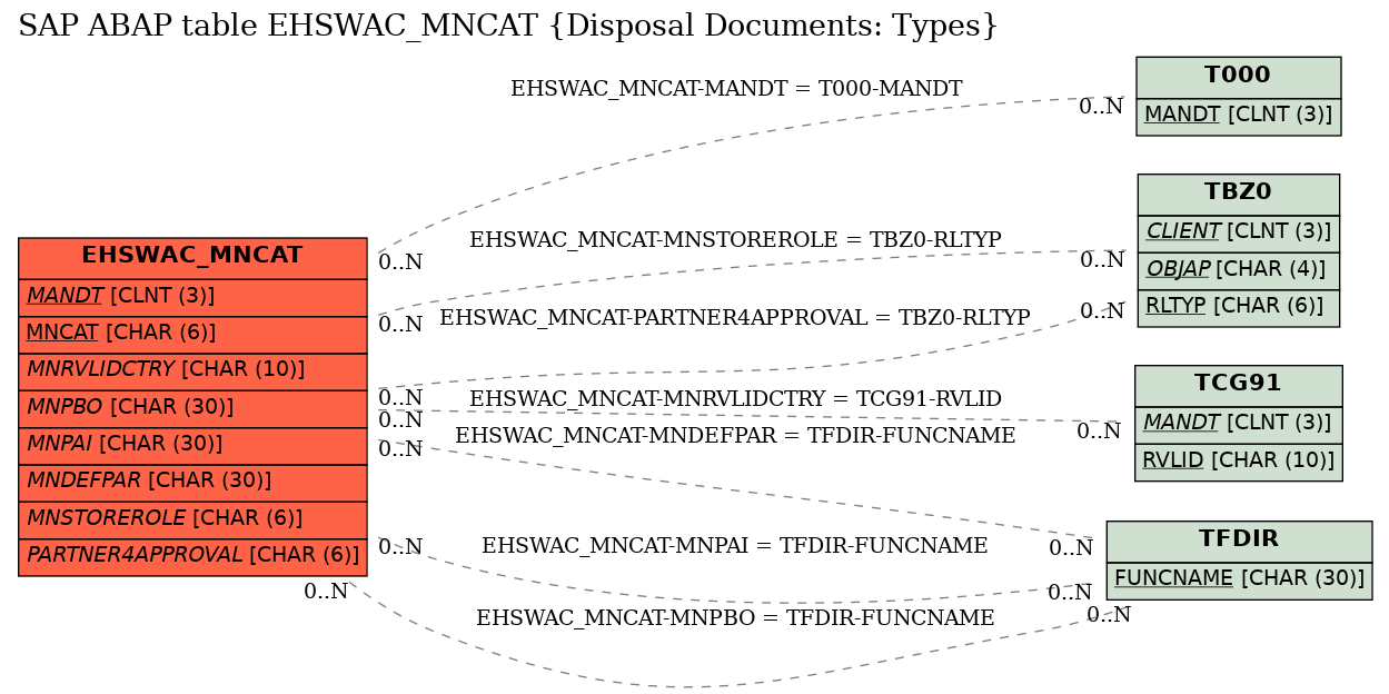 E-R Diagram for table EHSWAC_MNCAT (Disposal Documents: Types)