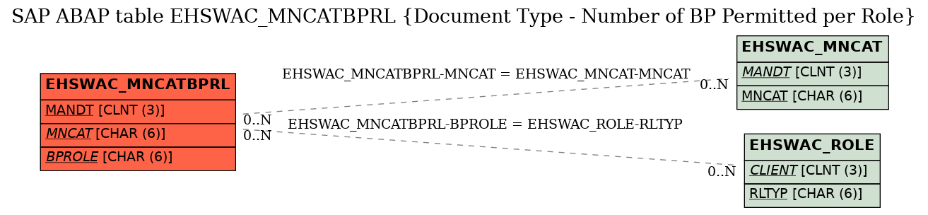 E-R Diagram for table EHSWAC_MNCATBPRL (Document Type - Number of BP Permitted per Role)