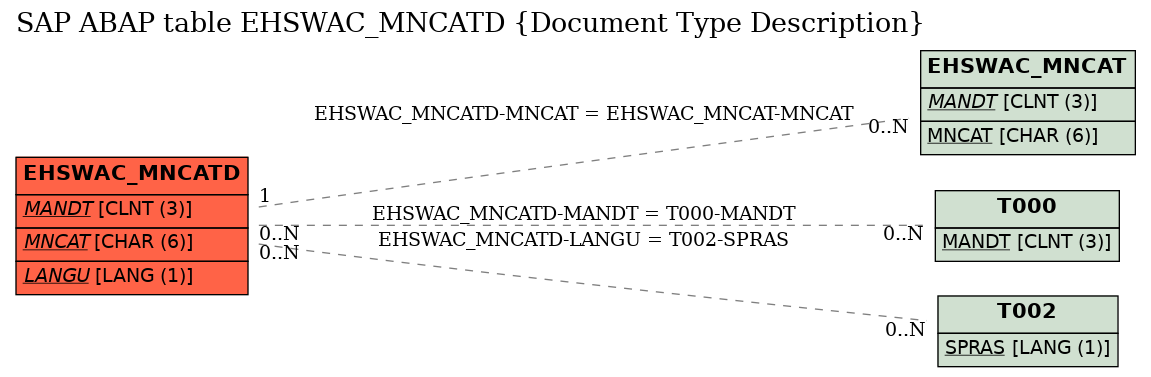 E-R Diagram for table EHSWAC_MNCATD (Document Type Description)