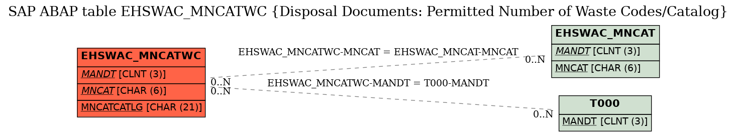 E-R Diagram for table EHSWAC_MNCATWC (Disposal Documents: Permitted Number of Waste Codes/Catalog)