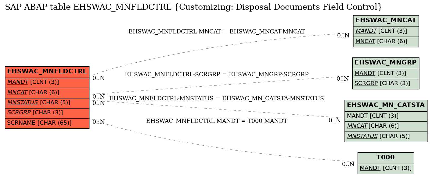 E-R Diagram for table EHSWAC_MNFLDCTRL (Customizing: Disposal Documents Field Control)