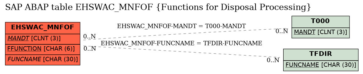 E-R Diagram for table EHSWAC_MNFOF (Functions for Disposal Processing)