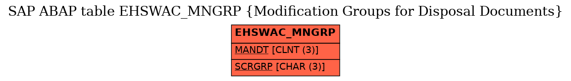 E-R Diagram for table EHSWAC_MNGRP (Modification Groups for Disposal Documents)