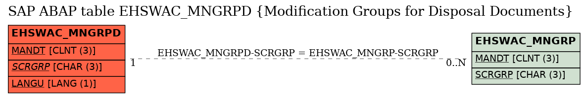 E-R Diagram for table EHSWAC_MNGRPD (Modification Groups for Disposal Documents)