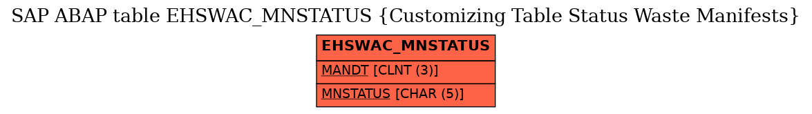 E-R Diagram for table EHSWAC_MNSTATUS (Customizing Table Status Waste Manifests)