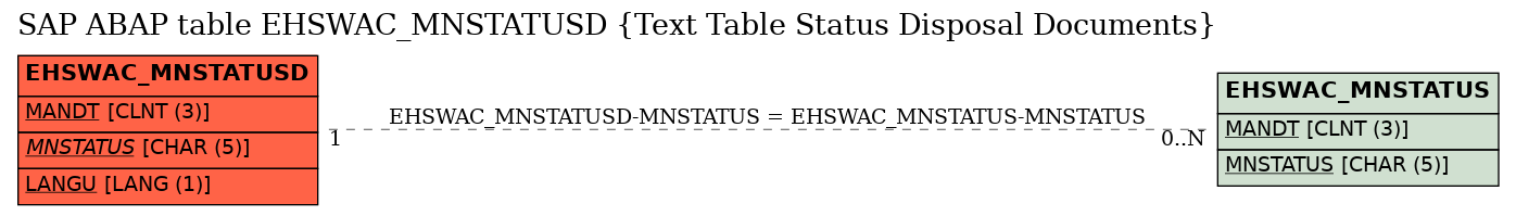 E-R Diagram for table EHSWAC_MNSTATUSD (Text Table Status Disposal Documents)