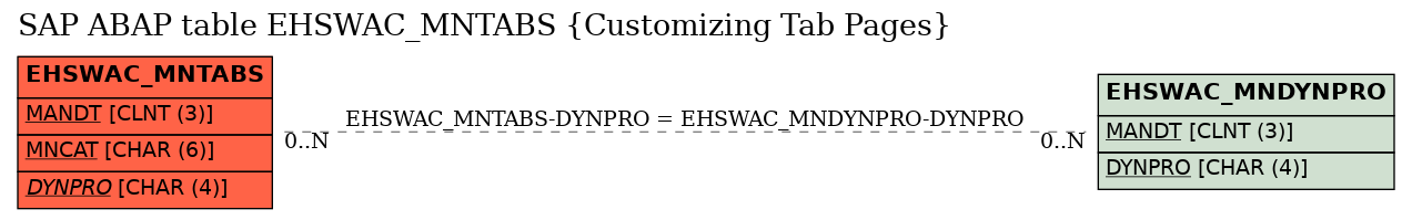 E-R Diagram for table EHSWAC_MNTABS (Customizing Tab Pages)