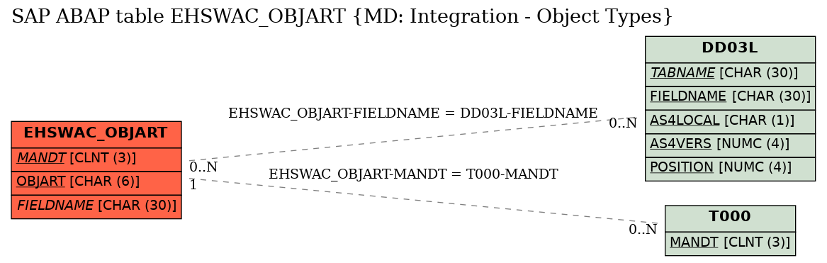 E-R Diagram for table EHSWAC_OBJART (MD: Integration - Object Types)