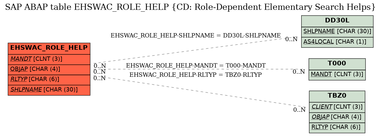 E-R Diagram for table EHSWAC_ROLE_HELP (CD: Role-Dependent Elementary Search Helps)