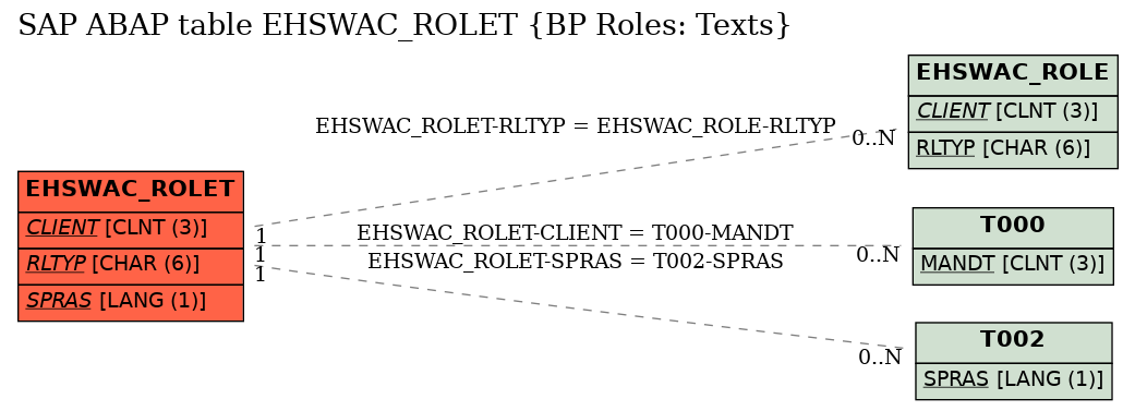 E-R Diagram for table EHSWAC_ROLET (BP Roles: Texts)