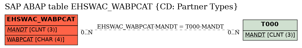 E-R Diagram for table EHSWAC_WABPCAT (CD: Partner Types)