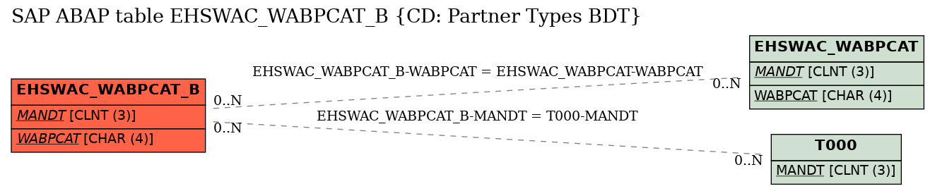 E-R Diagram for table EHSWAC_WABPCAT_B (CD: Partner Types BDT)