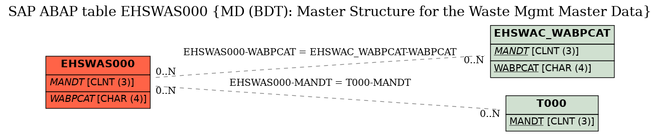 E-R Diagram for table EHSWAS000 (MD (BDT): Master Structure for the Waste Mgmt Master Data)
