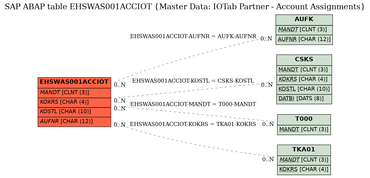 E-R Diagram for table EHSWAS001ACCIOT (Master Data: IOTab Partner - Account Assignments)
