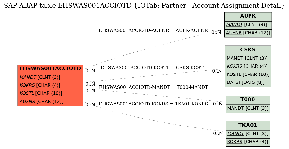 E-R Diagram for table EHSWAS001ACCIOTD (IOTab: Partner - Account Assignment Detail)