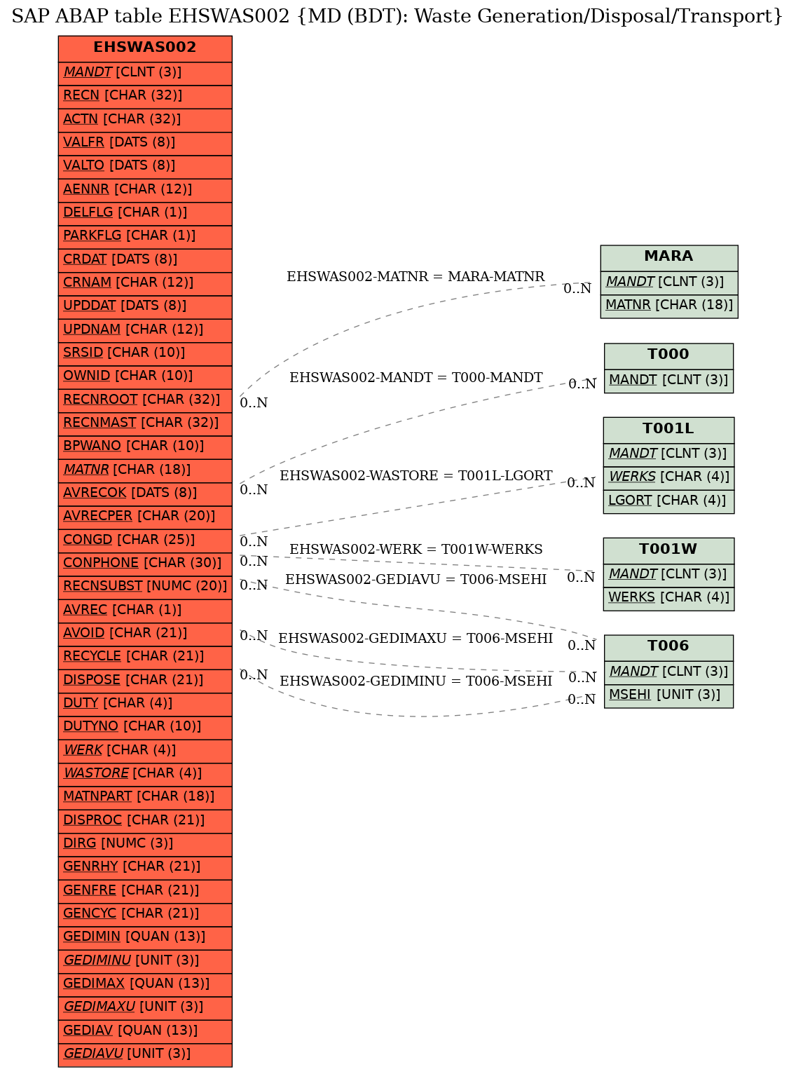 E-R Diagram for table EHSWAS002 (MD (BDT): Waste Generation/Disposal/Transport)