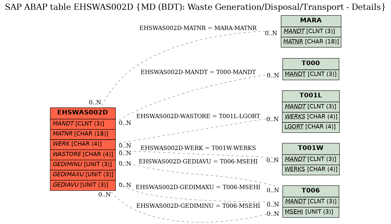 E-R Diagram for table EHSWAS002D (MD (BDT): Waste Generation/Disposal/Transport - Details)