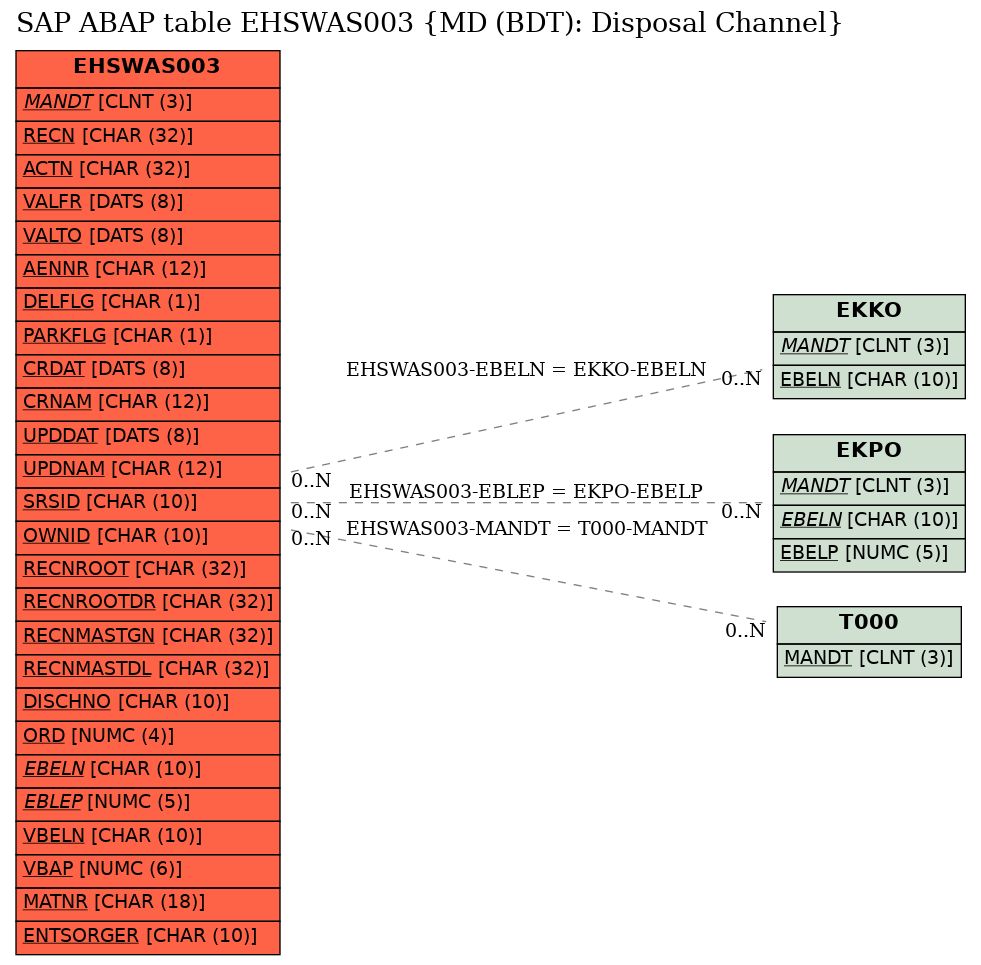 E-R Diagram for table EHSWAS003 (MD (BDT): Disposal Channel)