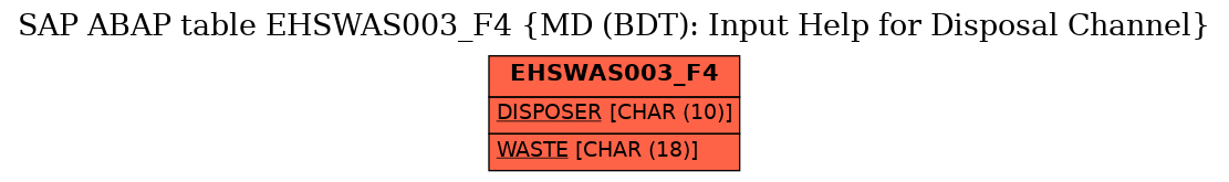 E-R Diagram for table EHSWAS003_F4 (MD (BDT): Input Help for Disposal Channel)